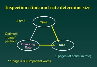 Inspection: time and rate determine size Time Checking Rate Size 2 hrs? Optimum: 1 page *   per hour 2 pages (at optimum rate) Size *  1 page = 300 important words 