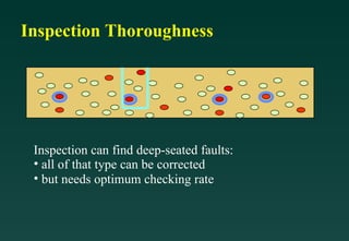 Inspection Thoroughness Inspection can find deep-seated faults:  all of that type can be corrected but needs optimum checking rate 