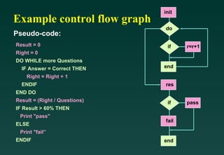 Example control flow graph Result = 0 Right = 0 DO WHILE more Questions IF Answer = Correct THEN     Right = Right + 1 ENDIF END DO Result = (Right / Questions) IF Result > 60% THEN   Print "pass" ELSE Print "fail” ENDIF do if r=r+1 end init if res pass fail end Pseudo-code: 