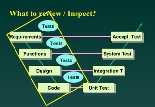 What to review / Inspect? Tests Tests Tests Tests Requirements Design Code Functions Integration T Unit Test Accept. Test System Test 