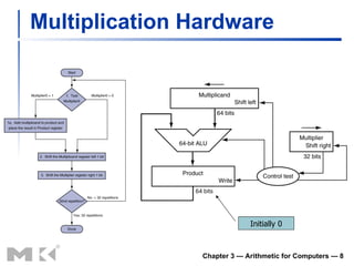 Multiplication Hardware Chapter 3 — Arithmetic for Computers —  Initially 0 