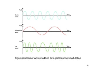 Figure 3-5 Carrier wave modified through frequency modulation 