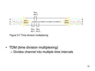 TDM (time division multiplexing) Divides channel into multiple time intervals Figure 3-7 Time division multiplexing 