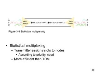 Statistical multiplexing Transmitter assigns slots to nodes According to priority, need More efficient than TDM Figure 3-8 Statistical multiplexing 