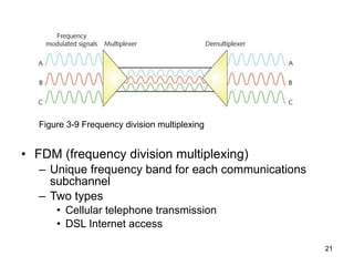 FDM (frequency division multiplexing) Unique frequency band for each communications subchannel Two types Cellular telephone transmission DSL Internet access Figure 3-9 Frequency division multiplexing 