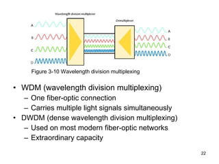 WDM (wavelength division multiplexing) One fiber-optic connection Carries multiple light signals simultaneously DWDM (dense wavelength division multiplexing) Used on most modern fiber-optic networks Extraordinary capacity Figure 3-10 Wavelength division multiplexing 