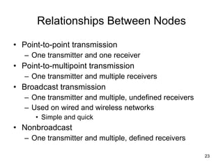 Relationships Between Nodes Point-to-point transmission One transmitter and one receiver Point-to-multipoint transmission One transmitter and multiple receivers Broadcast transmission One transmitter and multiple, undefined receivers Used on wired and wireless networks Simple and quick Nonbroadcast One transmitter and multiple, defined receivers 
