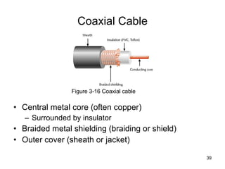 Coaxial Cable Central metal core (often copper) Surrounded by insulator Braided metal shielding (braiding or shield) Outer cover (sheath or jacket) Figure 3-16 Coaxial cable 