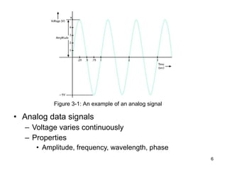 Analog data signals Voltage varies continuously Properties Amplitude, frequency, wavelength, phase Figure 3-1: An example of an analog signal 