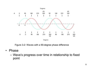 Phase Wave’s progress over time in relationship to fixed point Figure 3-2: Waves with a 90-degree phase difference 