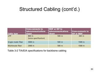 Structured Cabling (cont’d.) Table 3-2 TIA/EIA specifications for backbone cabling 