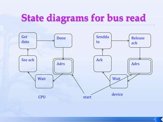 State diagrams for bus readGet dataSenddataDoneRelease ackSee ackAckAdrsAdrsWaitWaitdeviceCPUstart