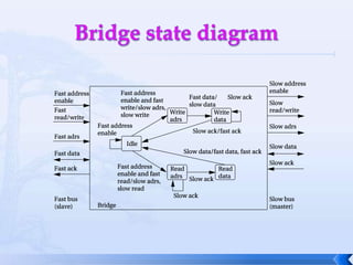 Bridge state diagram
