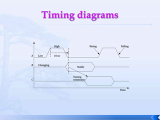 Timing diagrams