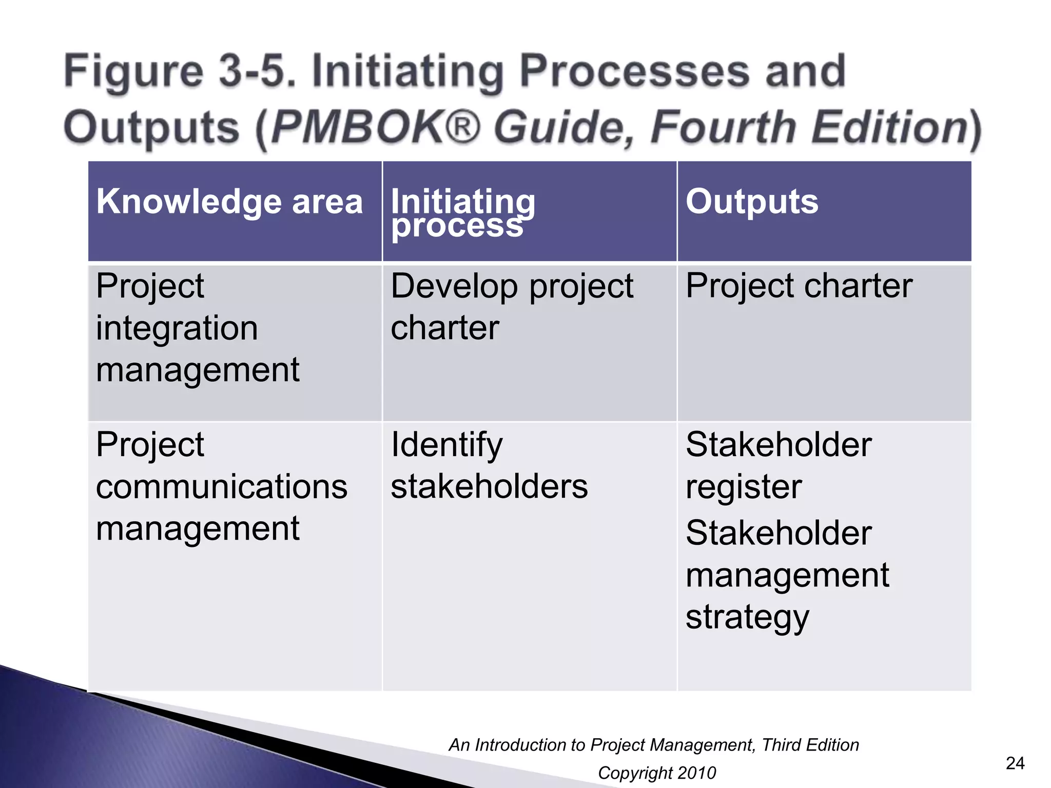Figure 3-5. Initiating Processes and Outputs (PMBOK® Guide, Fourth Edition)24