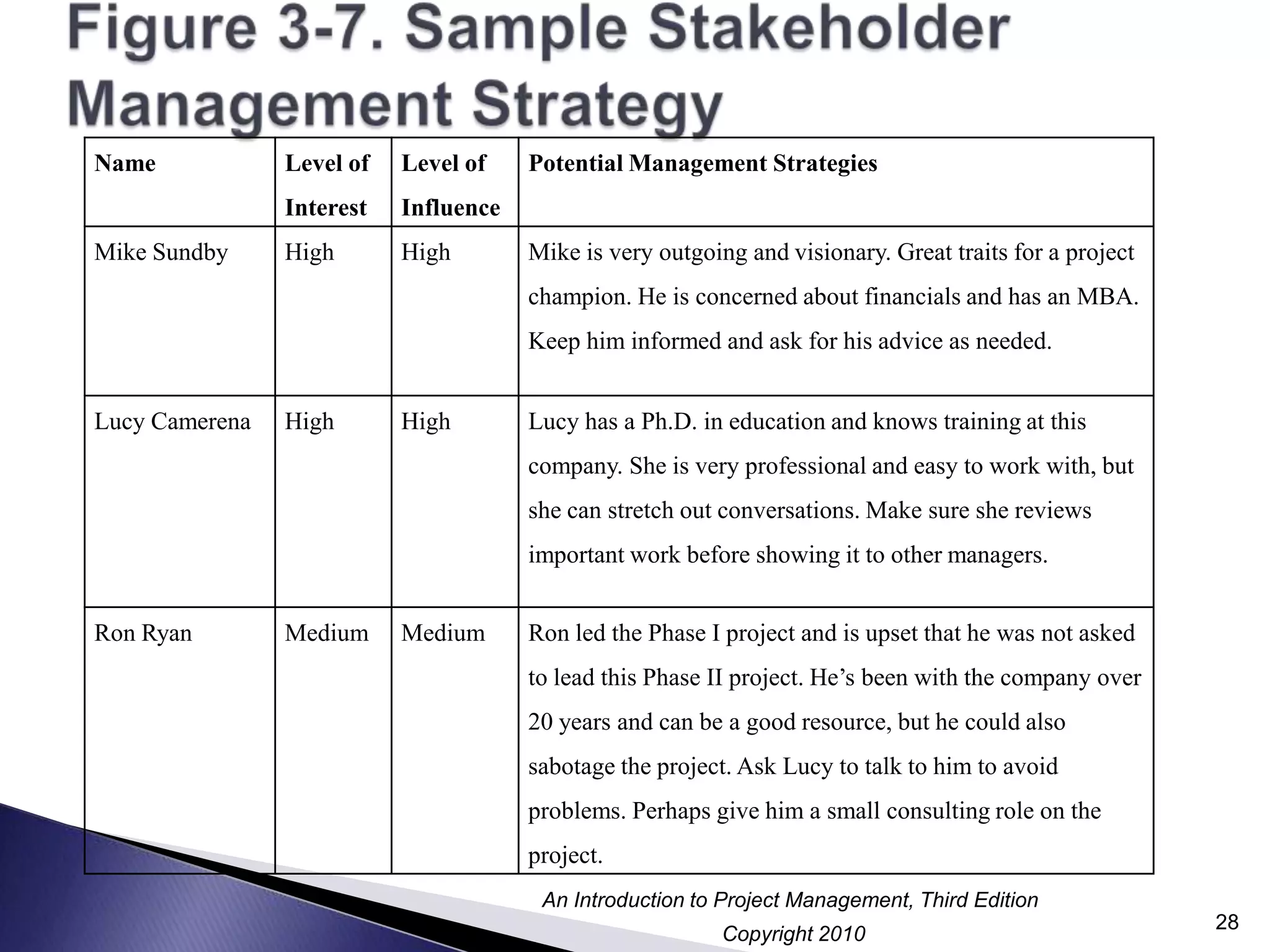 Figure 3-7. Sample Stakeholder Management Strategy28