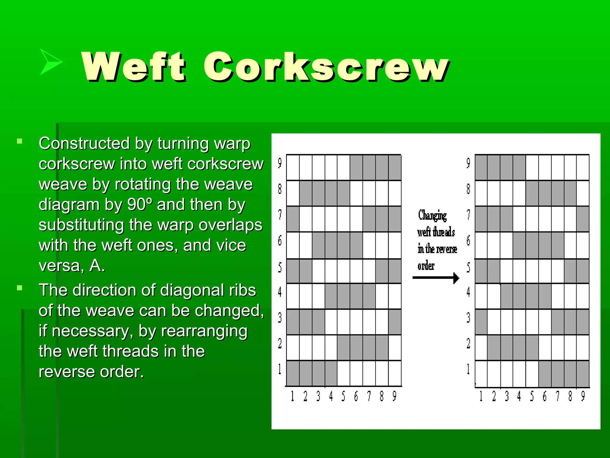  Weft CorkscrewWeft Corkscrew
 Constructed by turning warpConstructed by turning warp
corkscrew into weft corkscrewcorkscrew into weft corkscrew
weave by rotating the weaveweave by rotating the weave
diagram by 90º and then bydiagram by 90º and then by
substituting the warp overlapssubstituting the warp overlaps
with the weft ones, and vicewith the weft ones, and vice
versa, A.versa, A.
 The direction of diagonal ribsThe direction of diagonal ribs
of the weave can be changed,of the weave can be changed,
if necessary, by rearrangingif necessary, by rearranging
the weft threads in thethe weft threads in the
reverse order.reverse order.
 