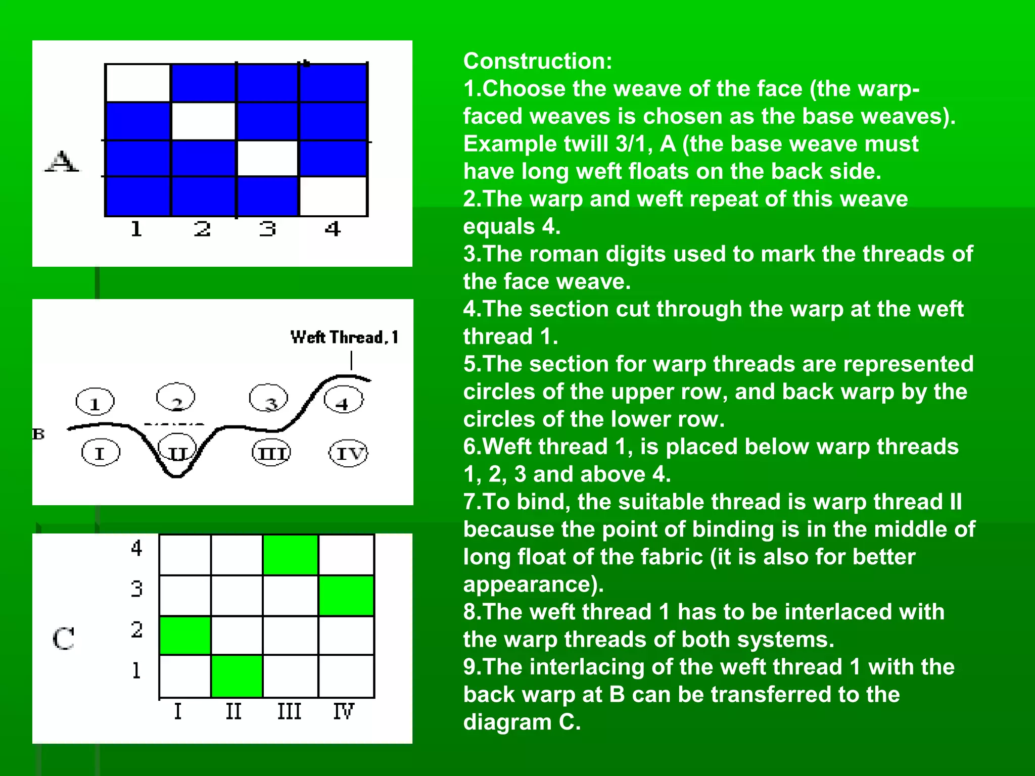 Construction:
1.Choose the weave of the face (the warp-
faced weaves is chosen as the base weaves).
Example twill 3/1, A (the base weave must
have long weft floats on the back side.
2.The warp and weft repeat of this weave
equals 4.
3.The roman digits used to mark the threads of
the face weave.
4.The section cut through the warp at the weft
thread 1.
5.The section for warp threads are represented
circles of the upper row, and back warp by the
circles of the lower row.
6.Weft thread 1, is placed below warp threads
1, 2, 3 and above 4.
7.To bind, the suitable thread is warp thread II
because the point of binding is in the middle of
long float of the fabric (it is also for better
appearance).
8.The weft thread 1 has to be interlaced with
the warp threads of both systems.
9.The interlacing of the weft thread 1 with the
back warp at B can be transferred to the
diagram C.
 