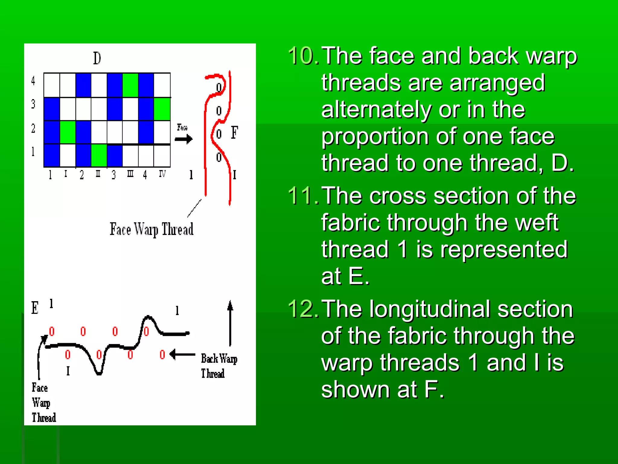 10.10.The face and back warpThe face and back warp
threads are arrangedthreads are arranged
alternately or in thealternately or in the
proportion of one faceproportion of one face
thread to one thread, D.thread to one thread, D.
11.11.The cross section of theThe cross section of the
fabric through the weftfabric through the weft
thread 1 is representedthread 1 is represented
at E.at E.
12.12.The longitudinal sectionThe longitudinal section
of the fabric through theof the fabric through the
warp threads 1 and I iswarp threads 1 and I is
shown at F.shown at F.
 