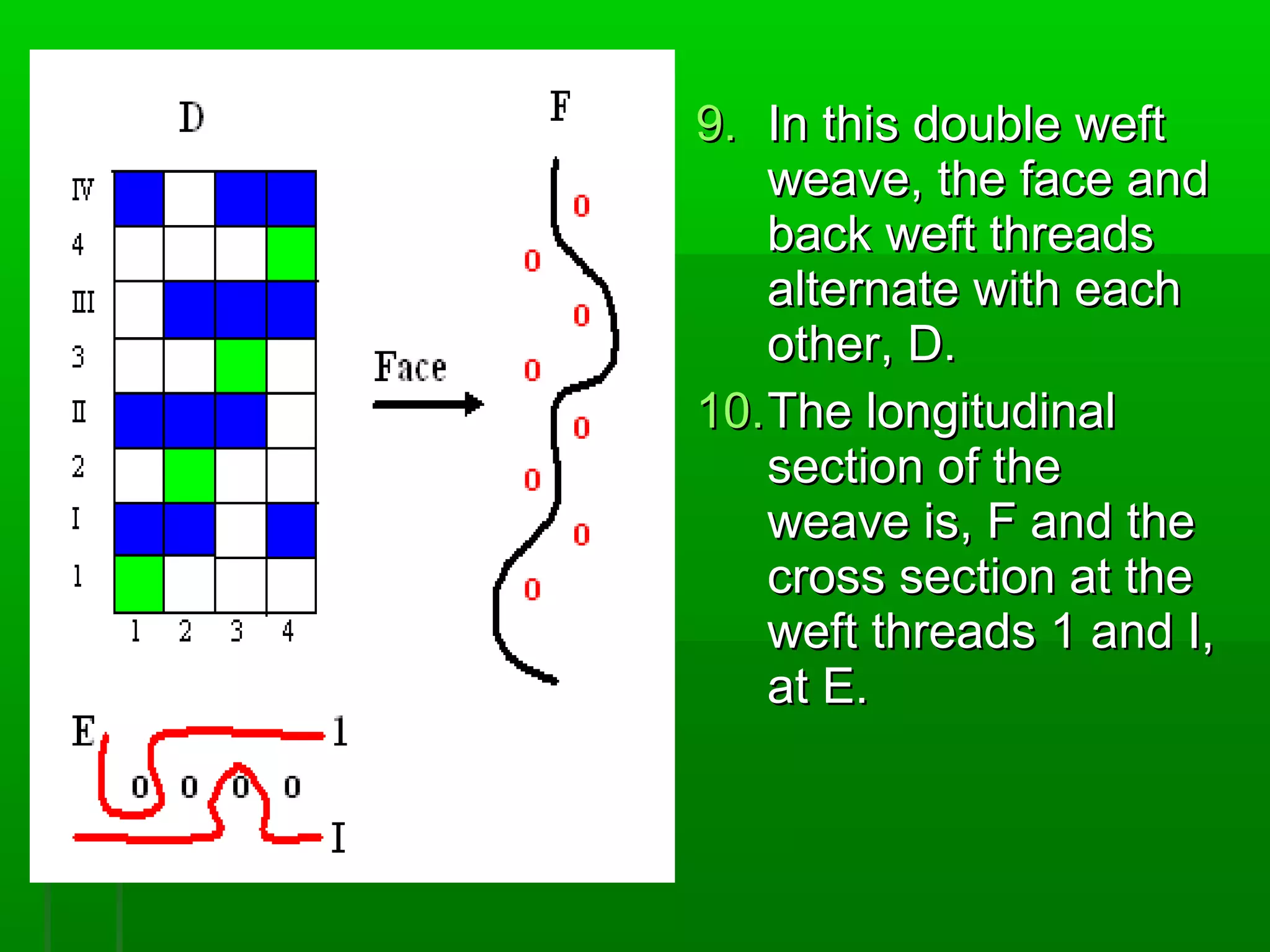 9.9. In this double weftIn this double weft
weave, the face andweave, the face and
back weft threadsback weft threads
alternate with eachalternate with each
other, D.other, D.
10.10.The longitudinalThe longitudinal
section of thesection of the
weave is, F and theweave is, F and the
cross section at thecross section at the
weft threads 1 and I,weft threads 1 and I,
at E.at E.
 