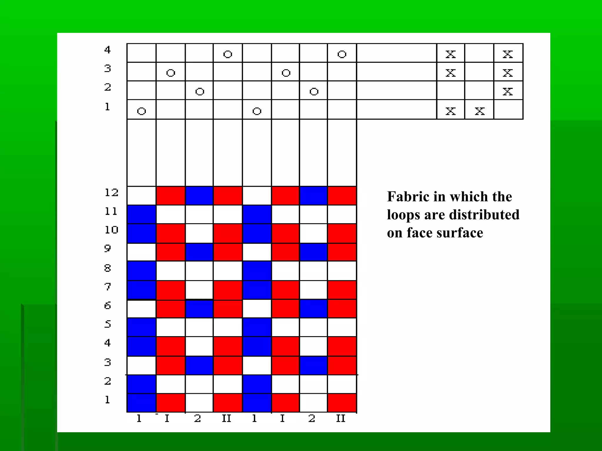 Fabric in which the
loops are distributed
on face surface
 