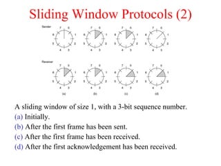 Sliding Window Protocols (2) A sliding window of size 1, with a 3-bit sequence number. (a)  Initially. (b)  After the first frame has been sent. (c)  After the first frame has been received. (d)  After the first acknowledgement has been received. 
