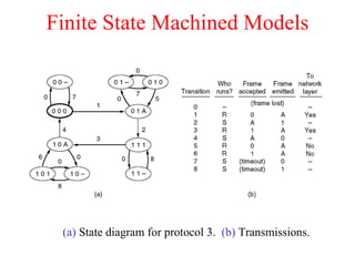 Finite State Machined Models (a)  State diagram for protocol 3.  (b)  Transmissions. 
