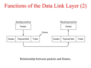 Functions of the Data Link Layer (2) Relationship between packets and frames. 