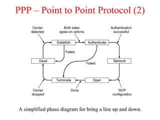 PPP – Point to Point Protocol (2) A simplified phase diagram for bring a line up and down. 