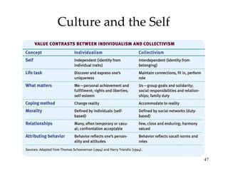 Culture and the Self 