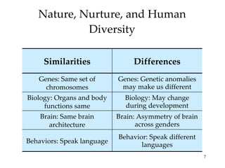 Nature, Nurture, and Human Diversity Behavior: Speak different languages Brain: Asymmetry of brain across genders Biology: May change during development Genes: Genetic anomalies may make us different Differences Brain: Same brain architecture Behaviors: Speak language Biology: Organs and body functions same Genes: Same set of chromosomes Similarities 