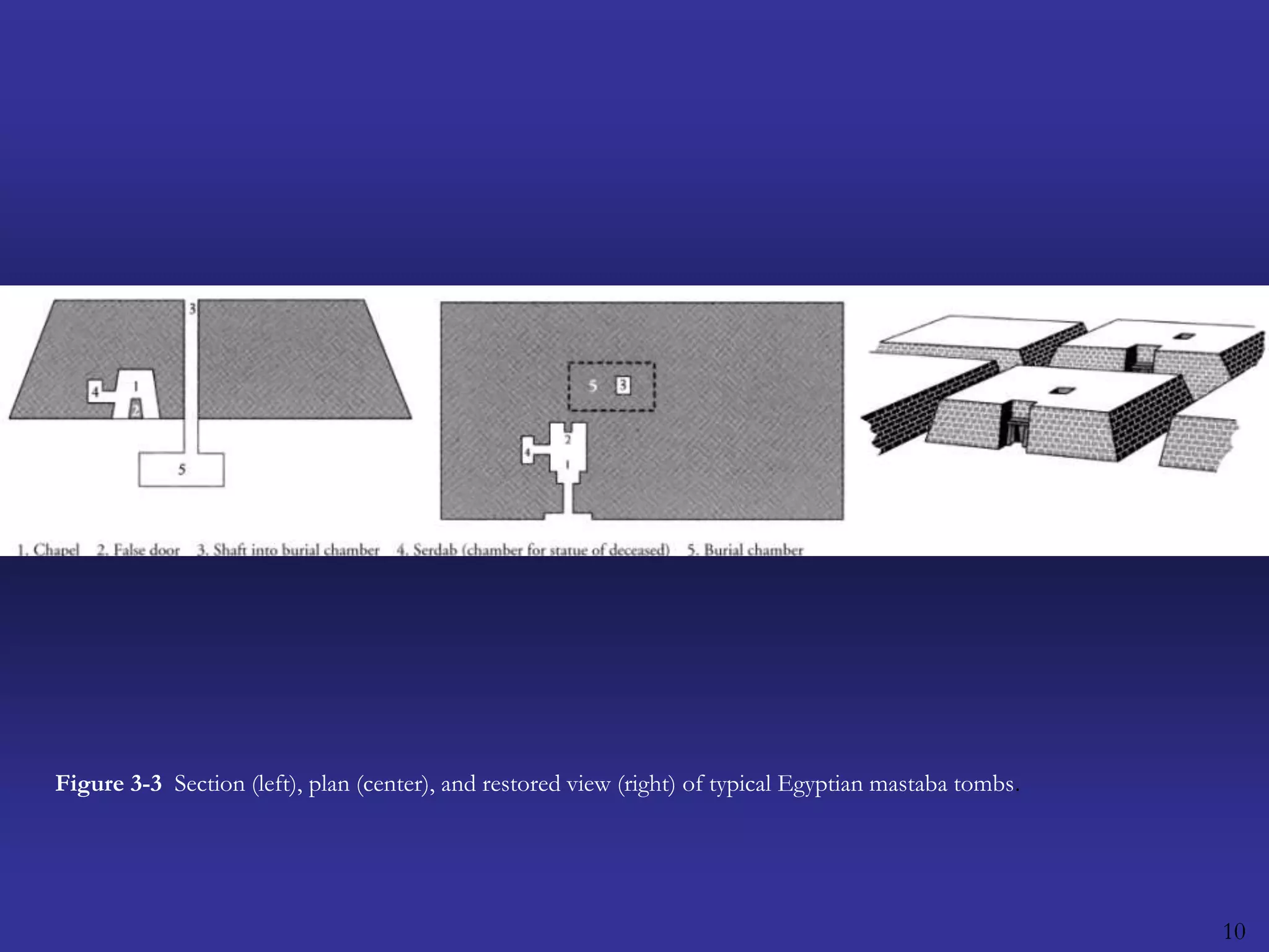 10Figure 3-3  Section (left), plan (center), and restored view (right) of typical Egyptian mastaba tombs.