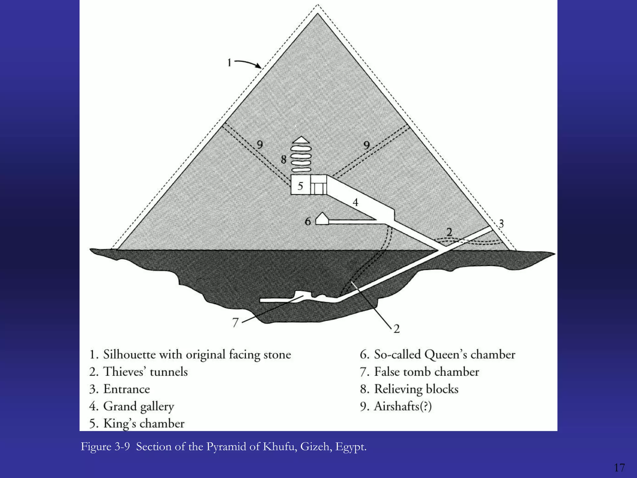 17Figure 3-9  Section of the Pyramid of Khufu, Gizeh, Egypt.