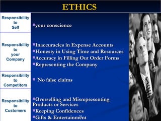 ETHICS  Responsibility to Self your conscience                                         Responsibility to your Company Inaccuracies in Expense Accounts  Honesty in Using Time and Resources  Accuracy in Filling Out Order Forms  Representing the Company  Responsibility to Competitors No false claims Responsibility to Customers Overselling and Misrepresenting Products or Services  Keeping Confidences  Gifts & Entertainment  