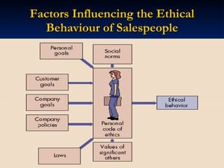 Factors Influencing the Ethical Behaviour of Salespeople 
