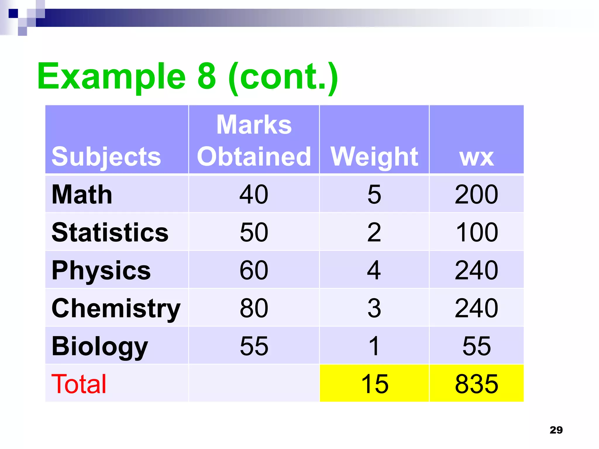 Example 8 (cont.)
           Marks
Subjects Obtained Weight   wx
Math        40      5      200
Statistics  50      2      100
Physics     60      4      240
Chemistry   80      3      240
Biology     55      1       55
Total              15      835
                                 29
 