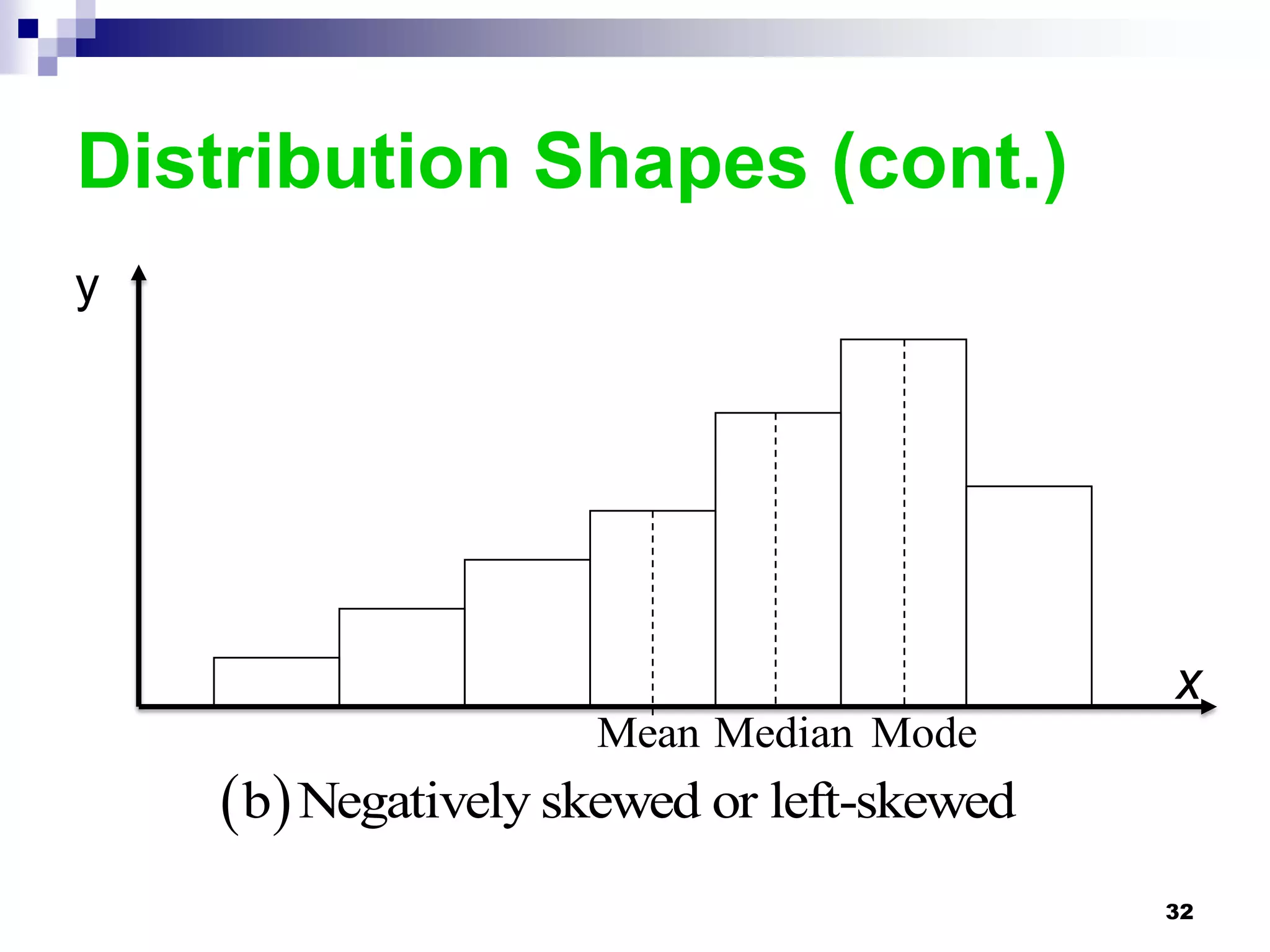 Distribution Shapes (cont.)
y




                                            x
                     Mean Median Mode
     b Negatively skewed or left-skewed
                                            32
 