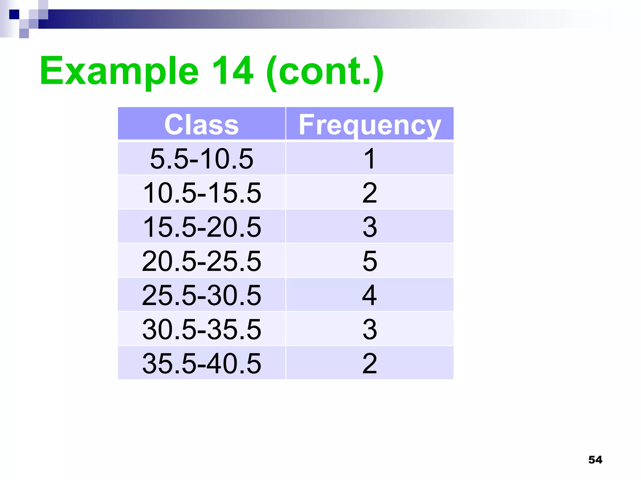 Example 14 (cont.)
      Class      Frequency
     5.5-10.5        1
     10.5-15.5       2
     15.5-20.5       3
     20.5-25.5       5
     25.5-30.5       4
     30.5-35.5       3
     35.5-40.5       2


                             54
 