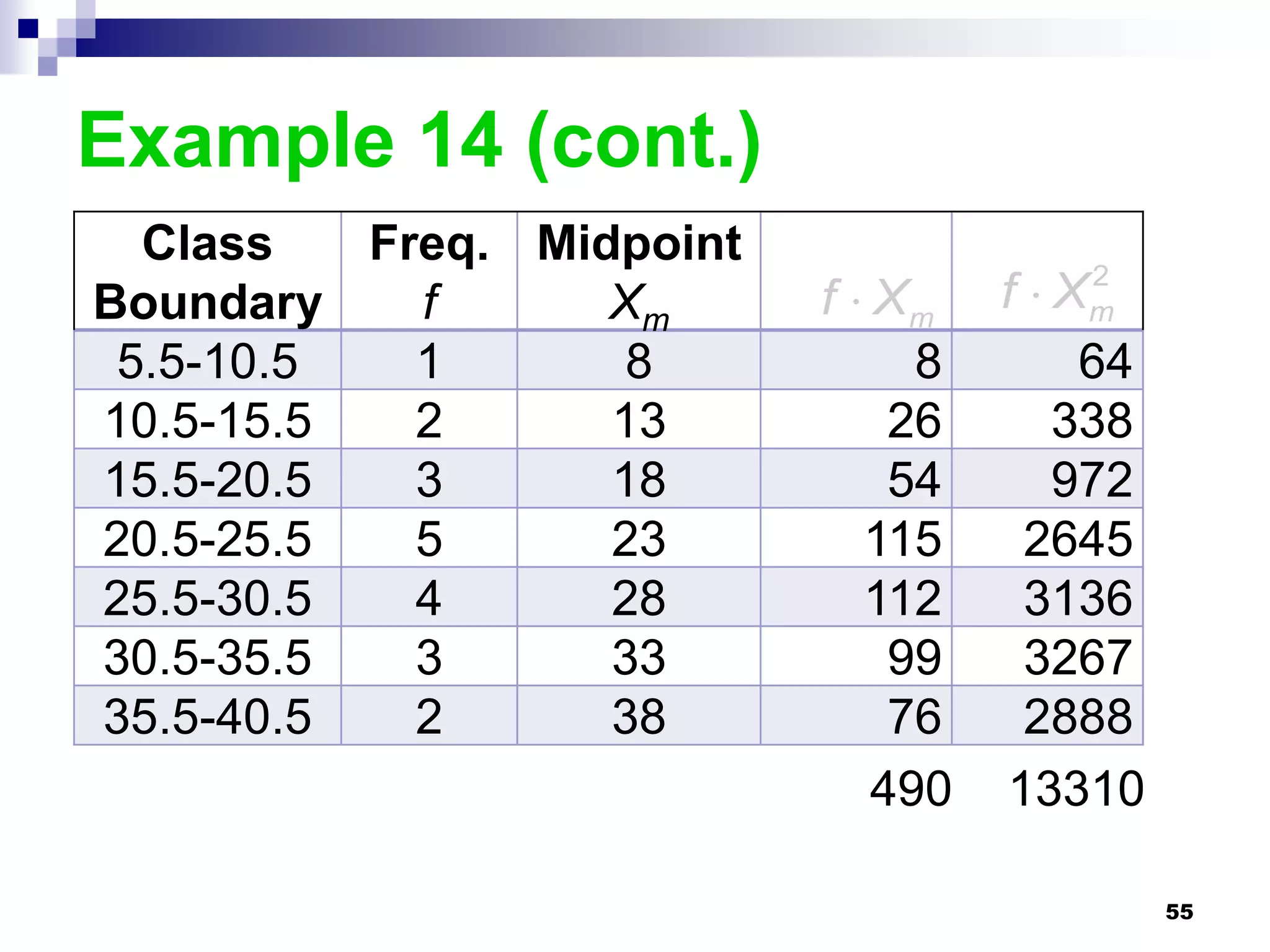 Example 14 (cont.)
  Class   Freq. Midpoint
Boundary    f      Xm      f  Xm  f  Xm2


 5.5-10.5   1       8            8      64
10.5-15.5   2      13           26     338
15.5-20.5   3      18           54     972
20.5-25.5   5      23         115    2645
25.5-30.5   4      28         112    3136
30.5-35.5   3      33           99   3267
35.5-40.5   2      38           76   2888
                               490 13310

                                             55
 