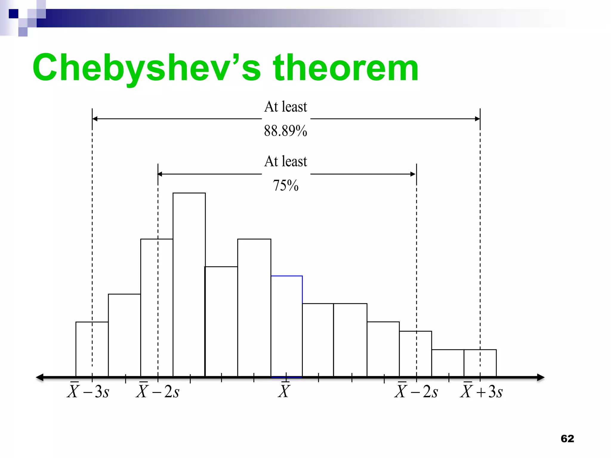 Chebyshev’s theorem
                   At least
                   88.89%
                   At least
                    75%




 X  3s   X  2s     X        X  2s   X  3s

                                                62
 