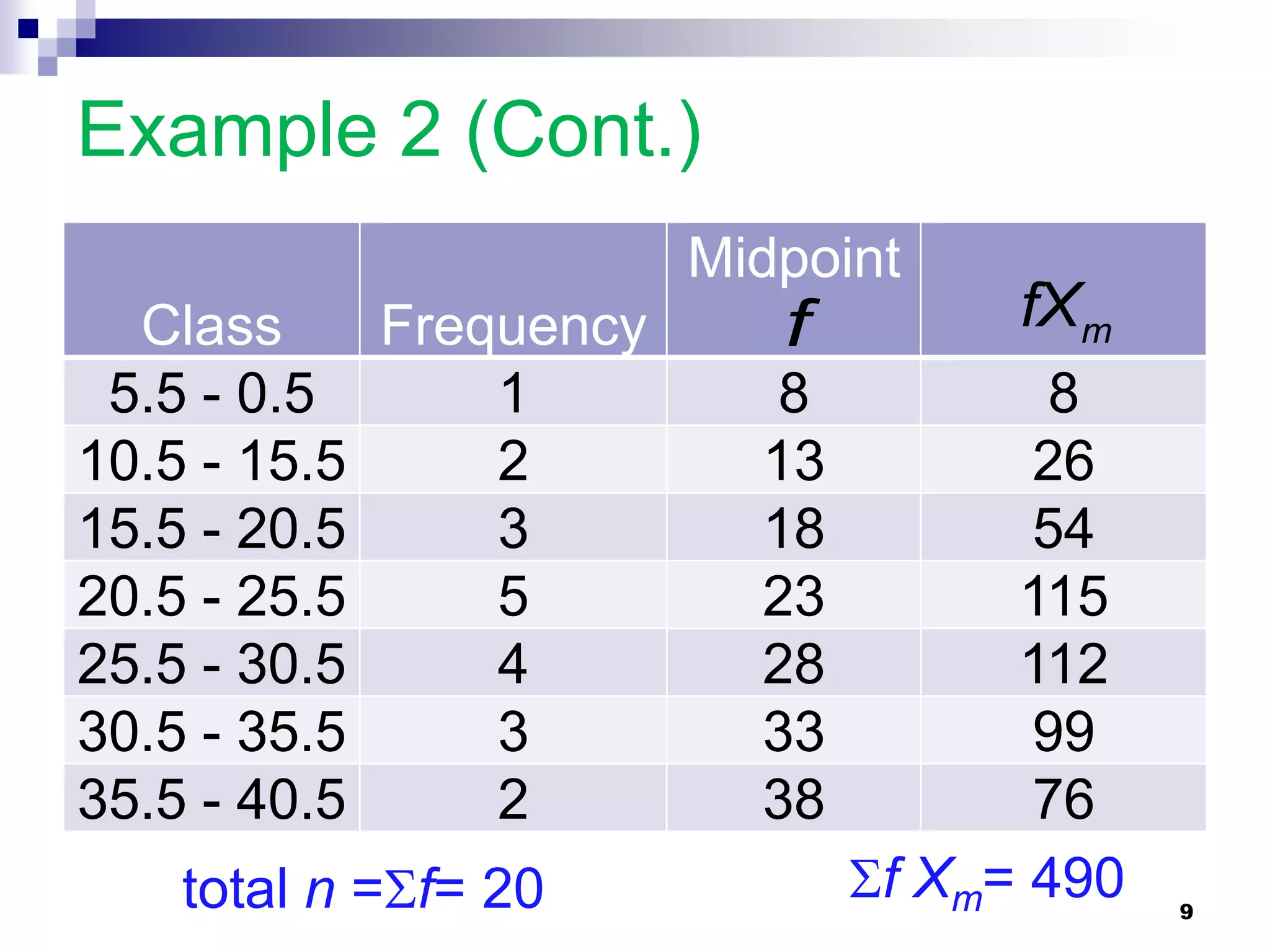 Example 2 (Cont.)
                        Midpoint
  Class     Frequency      f         fXm
 5.5 - 0.5      1         8            8
10.5 - 15.5     2         13          26
15.5 - 20.5     3         18          54
20.5 - 25.5     5         23         115
25.5 - 30.5     4         28         112
30.5 - 35.5     3         33          99
35.5 - 40.5     2         38          76
   total n =f= 20             f Xm= 490   9
 