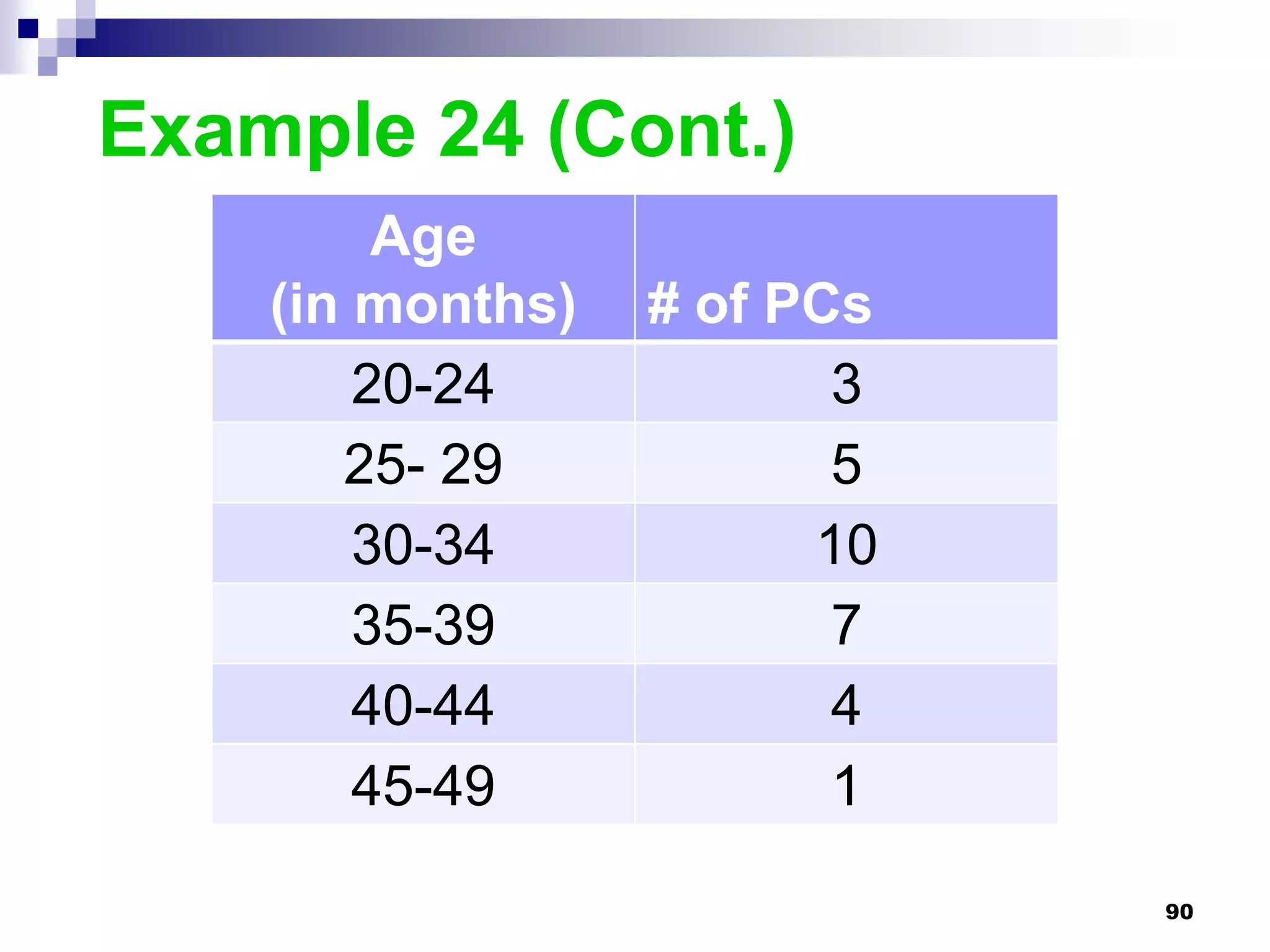 Example 24 (Cont.)
         Age
    (in months)   # of PCs
        20-24            3
       25- 29            5
        30-34           10
        35-39            7
        40-44            4
        45-49            1

                             90
 