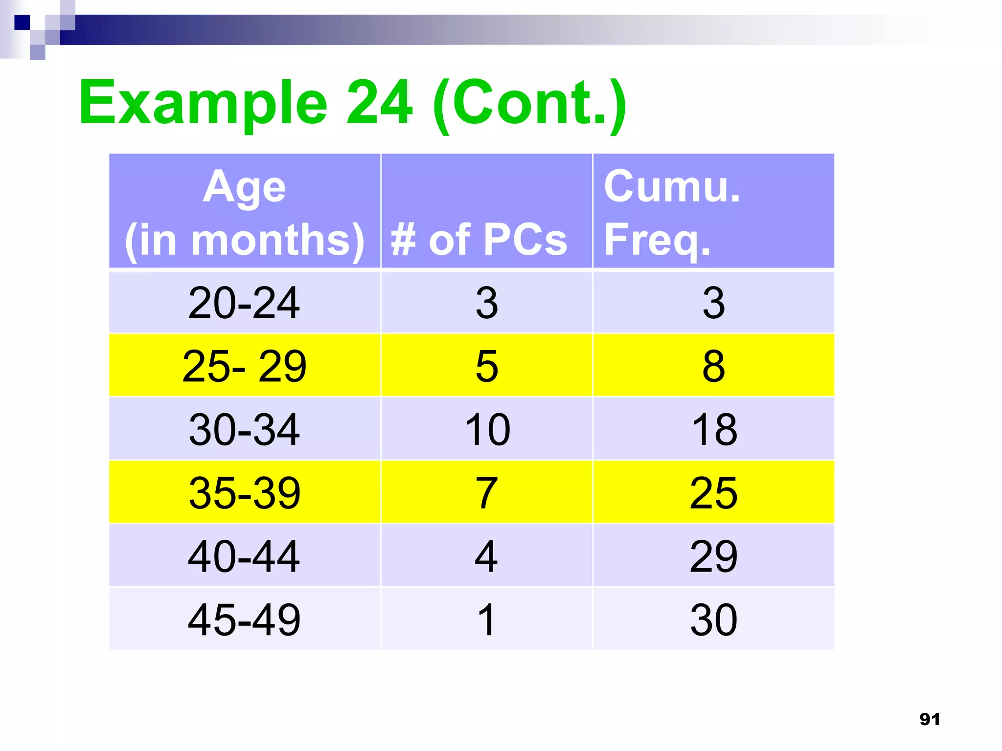 Example 24 (Cont.)
      Age             Cumu.
 (in months) # of PCs Freq.
     20-24       3         3
    25- 29       5         8
     30-34      10        18
     35-39       7        25
     40-44       4        29
     45-49       1        30

                               91
 