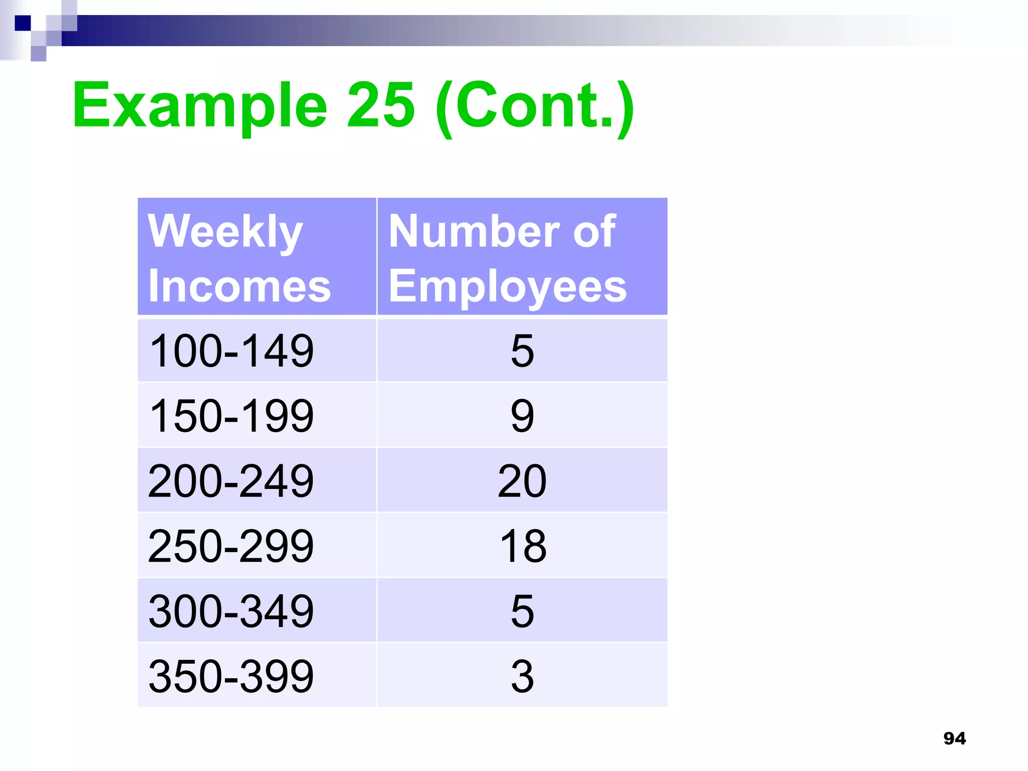 Example 25 (Cont.)
  Weekly    Number of
  Incomes   Employees
  100-149       5
  150-199       9
  200-249       20
  250-299       18
  300-349       5
  350-399       3
                        94
 