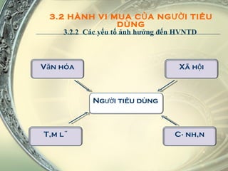 3.2 HÀNH VI MUA CỦA NGƯỜI TIÊU DÙNG 3.2.2  Các yếu tố ảnh hưởng đến HVNTD  Người tiêu dùng Xã hội Tâm lý Cá nhân Văn hóa 