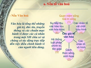 a. Yếu tố văn hoá - Nền   Văn hoá  Văn hóa là tổng thể những giá trị, đức tin, truyền thống và các chuẩn mực hành vi được các cá nhân trong một XH chia xẻ và chúng có tác động trực tiếp đến việc điều chỉnh hành vi của người tiêu dùng. Sự tiếp thu  các trào lưu  văn hóa khác (6) Hệ thống  luật pháp,  chính trị,  tôn giáo (3) Cách  thức sống,  sinh họat  (2) Các  nhân tố  vô hình (5) Các nhân tố  vật chất  hữu hình (4) Quan   niệm   sống Giá   trị   sống (1) Các giá trị  văn hóa  