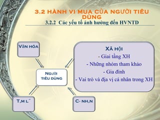 3.2 HÀNH VI MUA CỦA NGƯỜI TIÊU DÙNG  3.2.2  Các yếu tố ảnh hưởng đến HVNTD  Người  tiêu dùng Xã hội -  Giai tầng XH - Những nhóm tham khảo - Gia đình - Vai trò và địa vị cá nhân trong XH Tâm lý Cá nhân Văn hóa 
