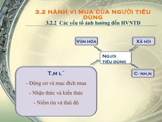 3.2 HÀNH VI MUA CỦA NGƯỜI TIÊU DÙNG  3.2.2  Các yếu tố ảnh hưởng đến HVNTD  Người  tiêu dùng Xã hội Tâm lý - Động cơ và mục đích mua - Nhận thức và kiến thức - Niềm tin và thái độ Cá nhân Văn hóa 