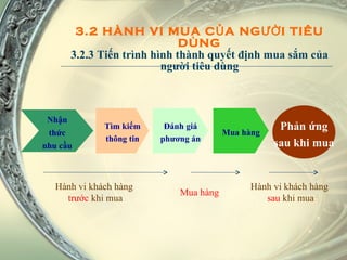 3.2 HÀNH VI MUA CỦA NGƯỜI TIÊU DÙNG 3.2.3 Tiến trình hình thành quyết định mua sắm của người tiêu dùng Nhận thức nhu cầu Tìm kiếm thông tin Đánh giá phương án Mua hàng Phản ứng sau khi mua Hành vi khách hàng  trước  khi mua Hành vi khách hàng  sau  khi mua Mua hàng 