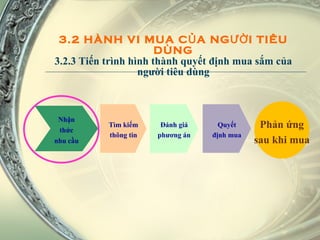 3.2 HÀNH VI MUA CỦA NGƯỜI TIÊU DÙNG 3.2.3 Tiến trình hình thành quyết định mua sắm của người tiêu dùng Nhận thức nhu cầu Tìm kiếm thông tin Đánh giá phương án Quyết định mua Phản ứng sau khi mua 
